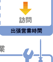 ご依頼から修理完了までの流れ